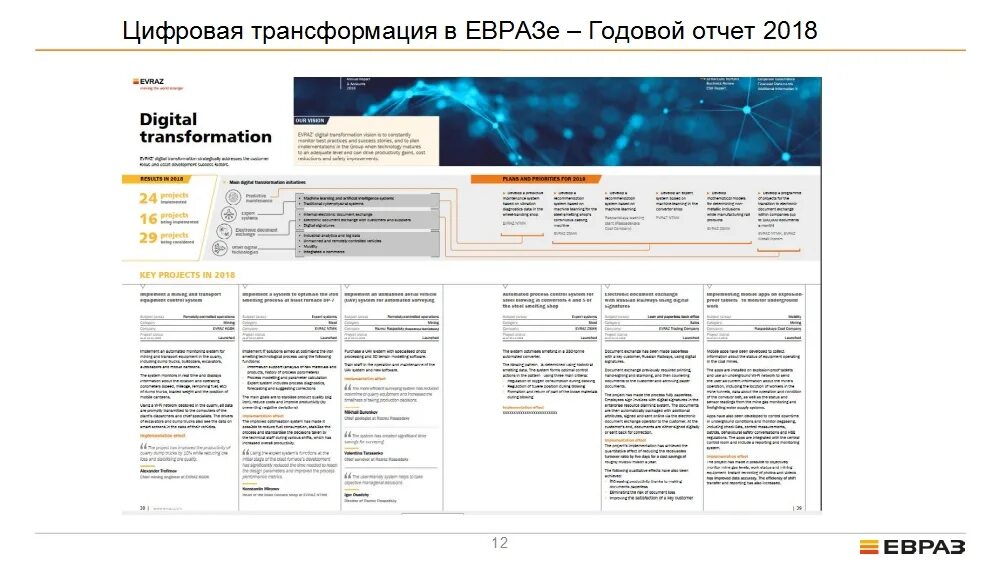 ЕВРАЗ. Драйверы цифровой трансформации. Цифровая стратегия ЕВРАЗ. Годовой отчет ЕВРАЗ. Https lms evraz com