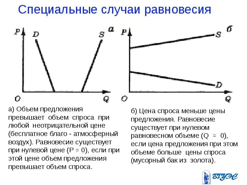 В точке равновесия спрос и предложение. Специальные случаи равновесия. равновесие спроса и предложения. спрос предложение и рыночное равновесие. специальные случаи рыночного равновесия.