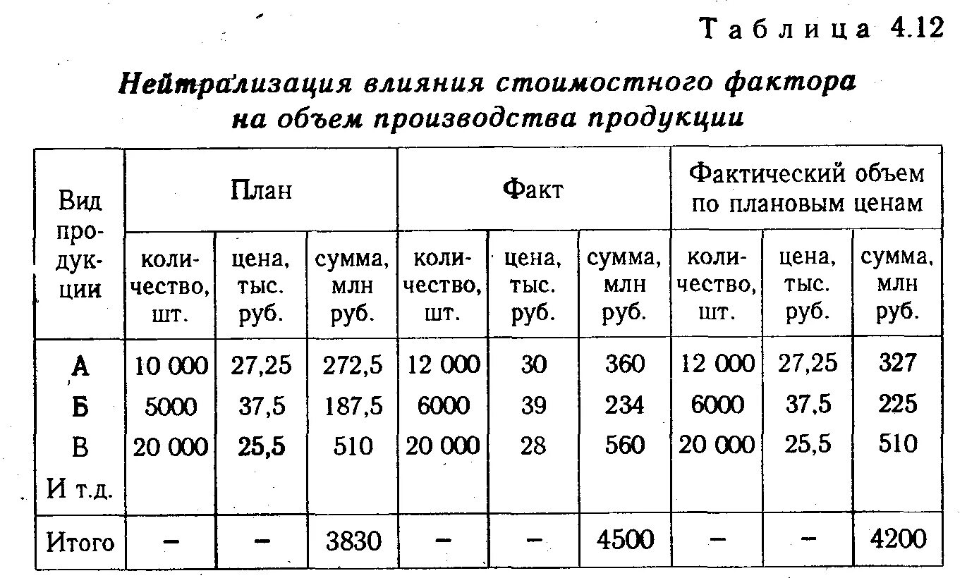 Влияние цены на производство. Объем производства продукции. Показатели выпуска продукции. Объем валового выпуска продукции. Стоимостные показатели объема выпуска продукции.