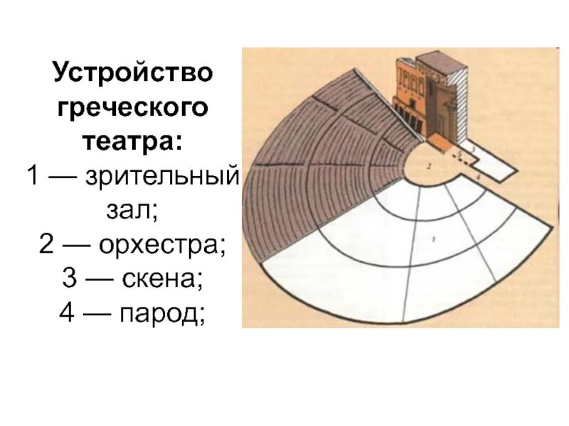 Театр в древней Греции Скене орхестра. Орхестра в древнегреческом театре. Скена в древнегреческом театре. Устройство греческого театра. Греческое слово орхестра