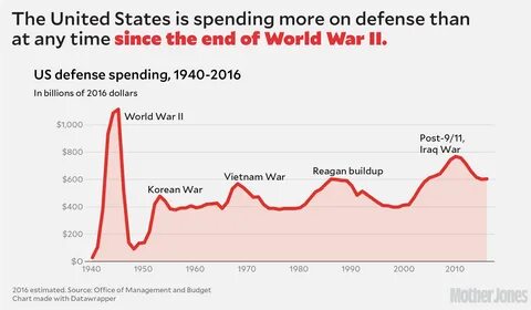 Us spending