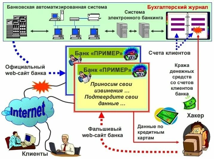 Использование информации банком. Схема информационной системы банка. Автоматизированная банковская система. Информационная безопасность схема. Информационная безопасность банков схема.