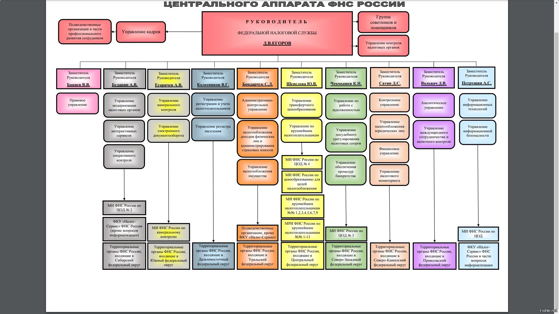 Организационная структура ФНС России схема. Структура управления ФНС России. Структура центрального аппарата ФНС России схема. Организационная структура центрального аппарата ФНС России. Аппарат управления рф