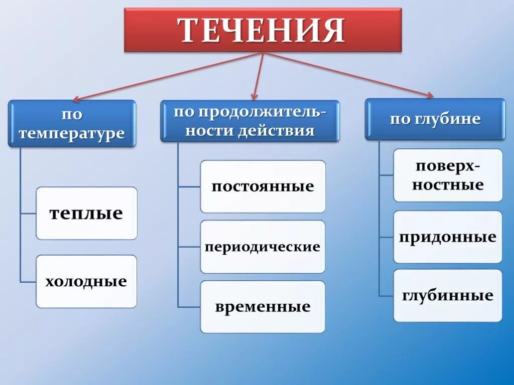 Движение воды в океане класс