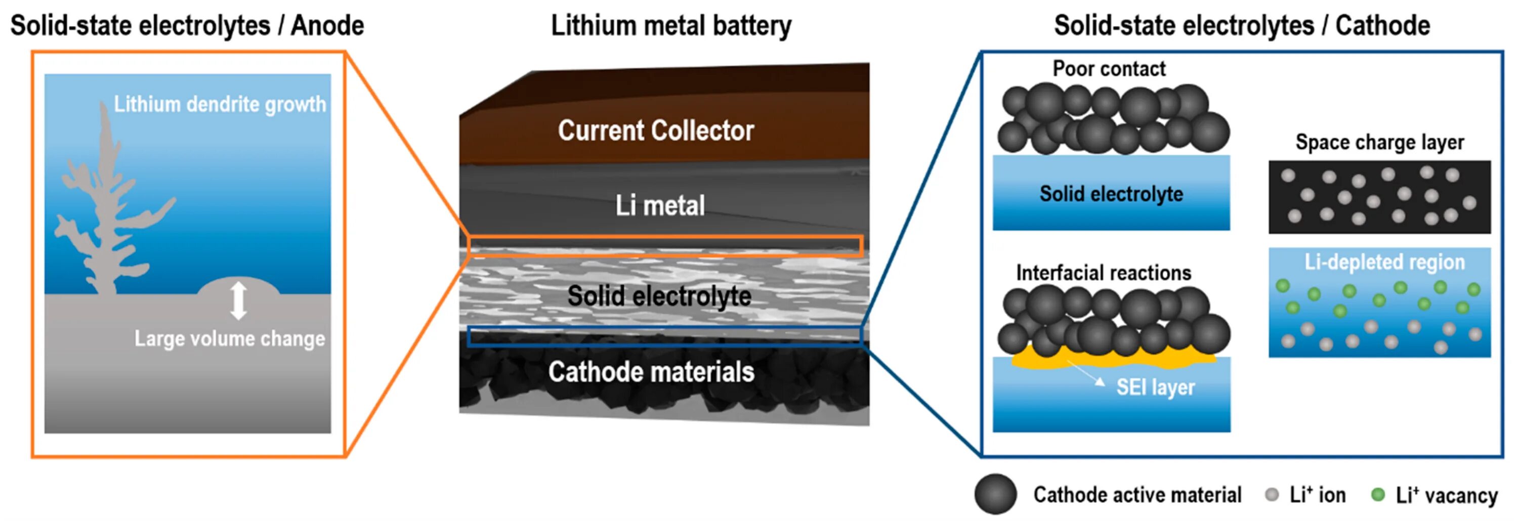 Solid-State Lithium-ion Battery. Solid Electrolyte Battery Lithium. Solid Electrolyte interface. Preparation of Electrolyte for Lithium Battery.