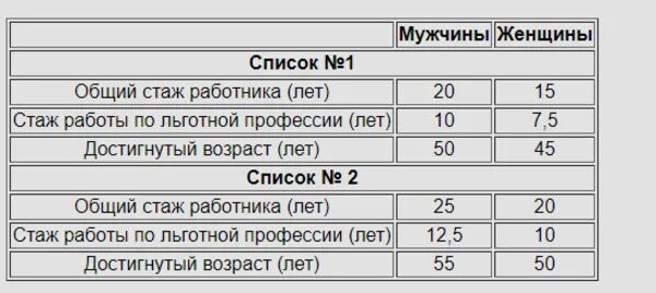 Перечень вредных профессий для досрочной пенсии список 2. Льготный список 1 и 2 перечень профессий. Список 1 вредных профессий для досрочной пенсии. Таблица выхода на пенсию по 2 списку вредности.