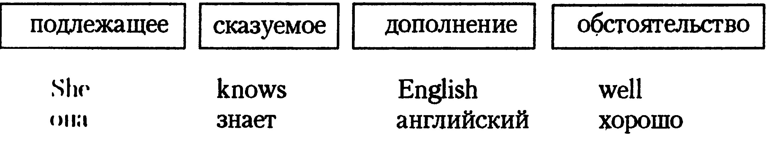 Построение предложения в английском языке схема. Схема состава предложений на английском. Структура предложения в англ языке. Порядок слов в английском предложении утвердительное предложение. Структура вопросительных предложений