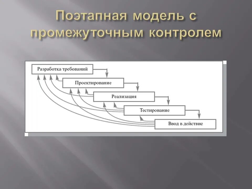 Каскадная ис. Каскадная модель с промежуточным контролем ЖЦ. Поэтапная модель модель жизненного цикла. Поэтапная модель с промежуточным контролем ЖЦ. Каскадная и спиральная модель жизненного цикла.