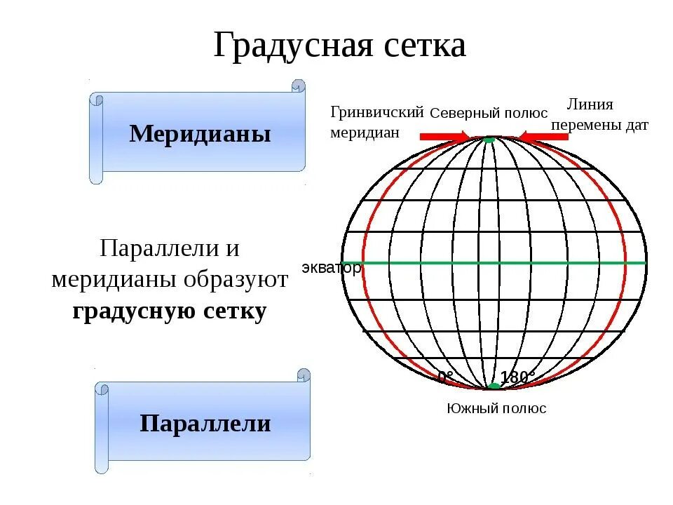 Градусная сетка земли. Градусная сеть географическая карта география 5 класс. Градусная сетка параллели и меридианы. Градусная сетка: параллели, Экватор, меридианы. Параллель Меридиан полюс.