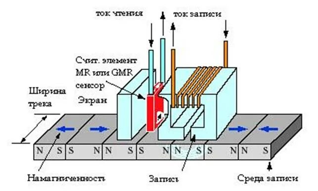 Магнитные устройства записи информации. Магнитный принцип записи информации. Схема магнитной записи. Схема магнитной индукционной головки. Принцип записи информации на магнитные носители.
