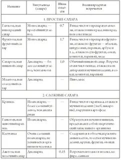 Сравнительная характеристика углеводов таблица