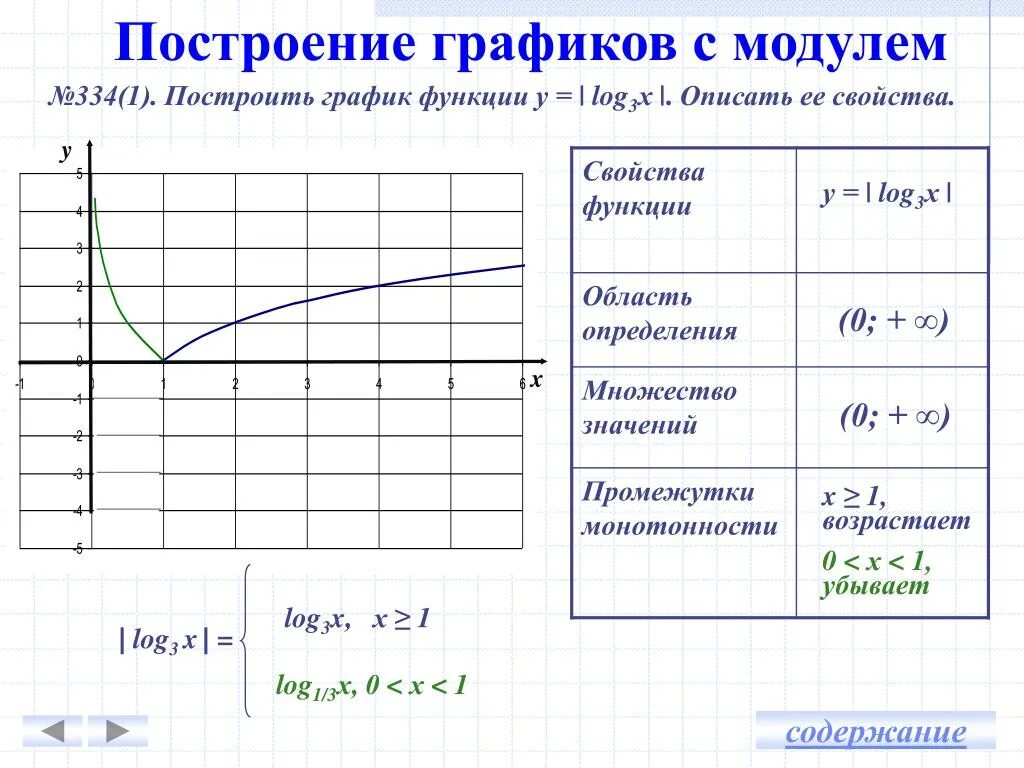 Функция y=log3x. Построить график логарифмической функции y log3 3-x. График функции у Лог 1/3 х. Построение графиков. Свойства графика функции y 3 x