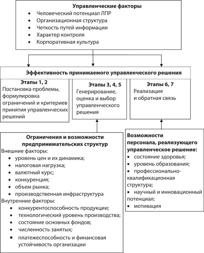 Факторы управления структурой. Факторы влияющие на эффективность управленческих решений. классификация предпринимательских структур. анализ управленческих решений.