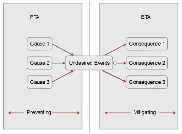 Event Tree Analysis. Event Tree. Event Tree Analysis eta. Fault Tree diagram.