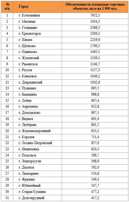 Численность людей московской области. Список городов Московской области по численности. Список городов России по площади области. Города Подмосковья по численности населения таблица. Таблица городов Московской области по численности населения.