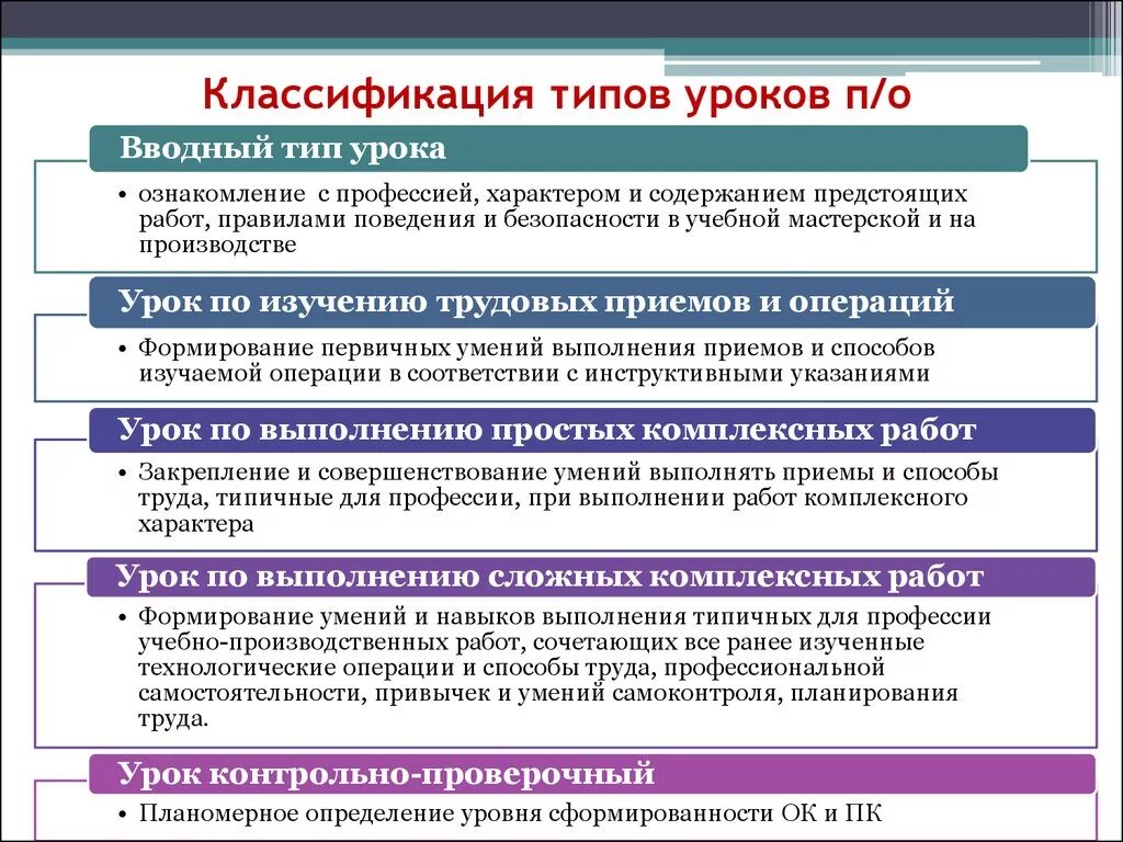 Виды типы обучения. Классификация типов уроков. Классификация уроков таблица. Классификация форм уроков. Подходы к классификации уроков.