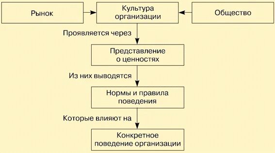 Адхократический тип корпоративной культуры. Пример рыночной культуры. Пример распространения ложных ценностей массовой культурой. Рыночная организационная культура фото. Формирование рыночного механизма управления в 2000х.