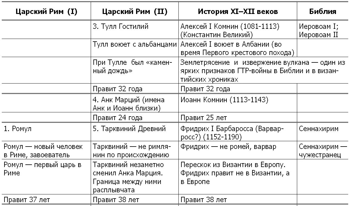 Гражданские войны в риме таблица