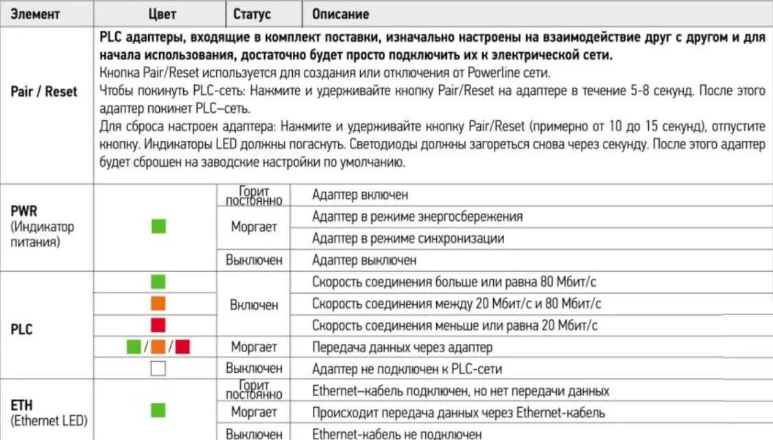 Статус горит красным. Индикаторы PLC адаптера Ростелеком. Индикаторы Ethernet порта. Индикаторы на Ethernet разъеме. Rt500 PLC.