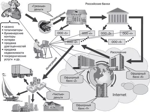 Схемы отмывания денежных средств. Вывод денег за рубеж схемы. Схема легализации преступных доходов. Схемы легализации доходов полученных преступным путем. Схемы отмывания денег
