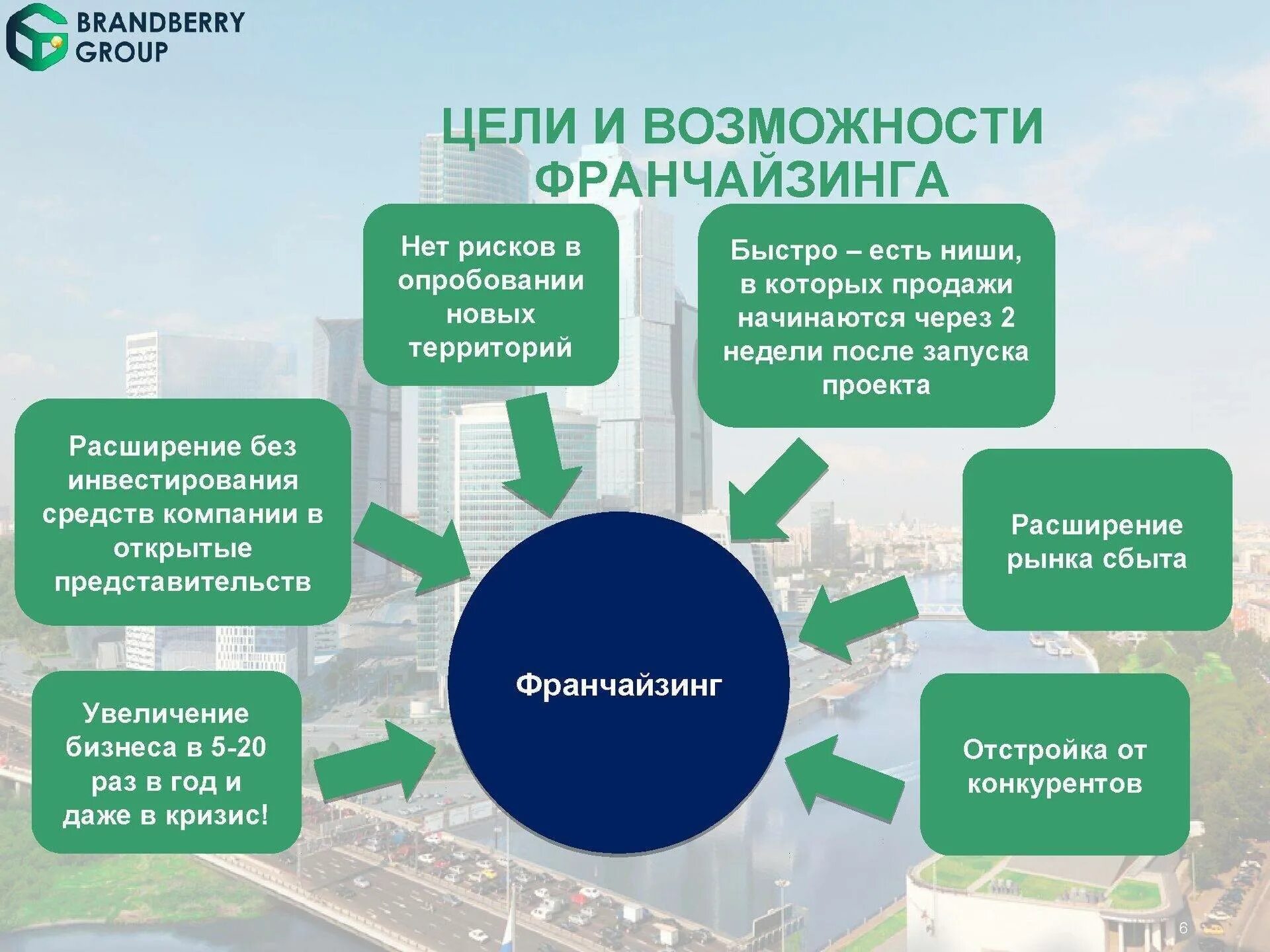 Маркетинговая франшиза. Презентация на тему франчайзинг. Схема франшизы. Цели франчайзинга. Структура франчайзинга.