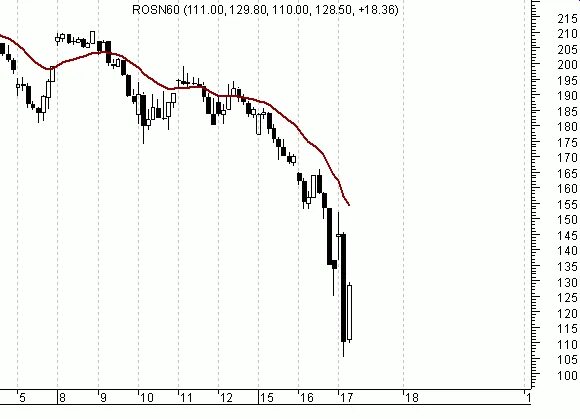 Почему упала роснефть