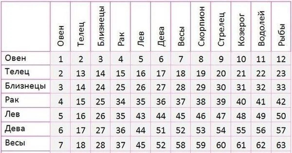Сколько лет было деве. Совместность знаков зодиака. Таблица совместимости знаков зодиака. Астрологический квадрат совместимости знаков. Астрологичный квадрат.