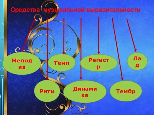 Лад динамика регистр. Средства музыкальной выразительности. Музыкальная выразительность. Средства музыкальной выразительности темп. Средства музыкальной выразительности лад.