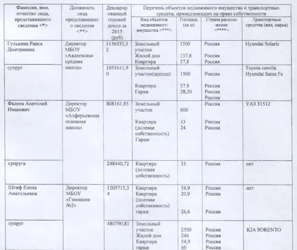 Доходы руководителей образовательных