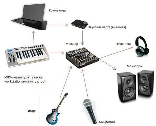 Гитара через звуковую карту. Как подключить микшер к звуковой карте. Внешняя звуковая карта для миди клавиатуры. Схема подключения внешней звуковой карты к компьютеру через микшер. Микшер и звуковая карта схема подключения.
