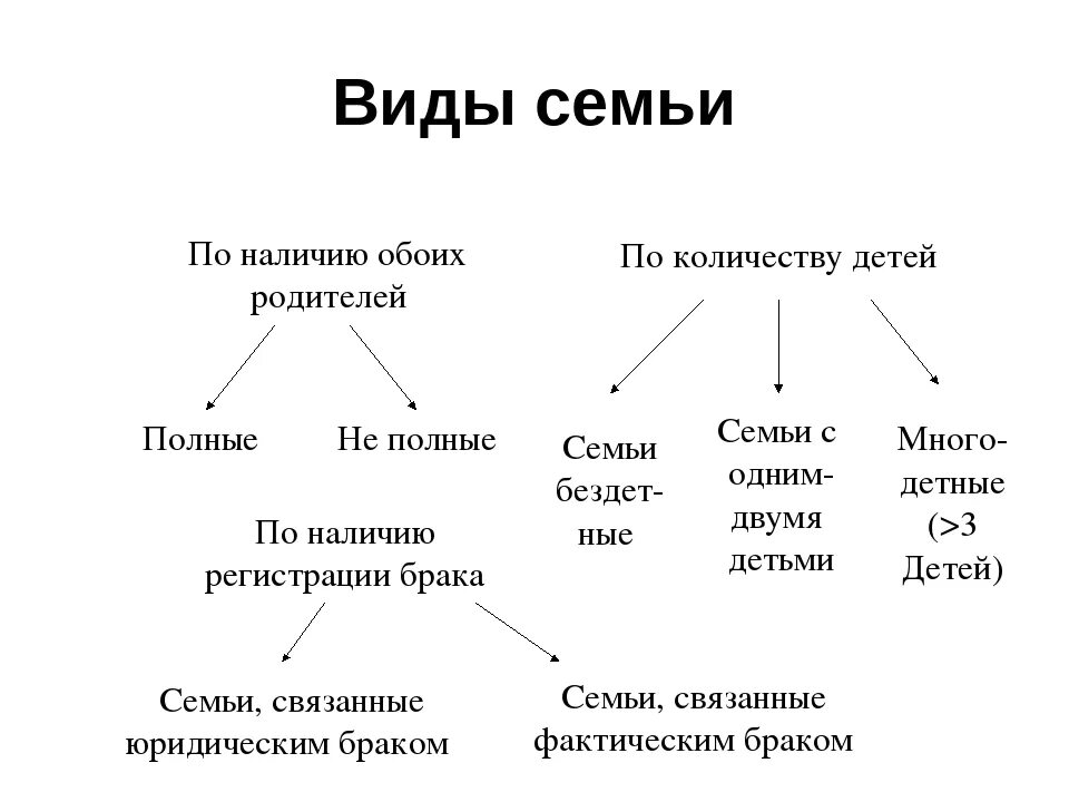 Какие виды семьи вам известны. Семья типы семей Обществознание. Виды семей в зависимости от состава. Семья и брак функции и виды семьи. Виды семьи Обществознание 11.