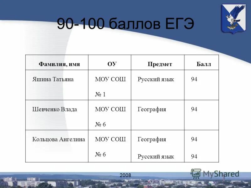 Как выглядит ким егэ. Таблица результатов егэ. Фио егэ. Бланк ким егэ. Фио егэ.