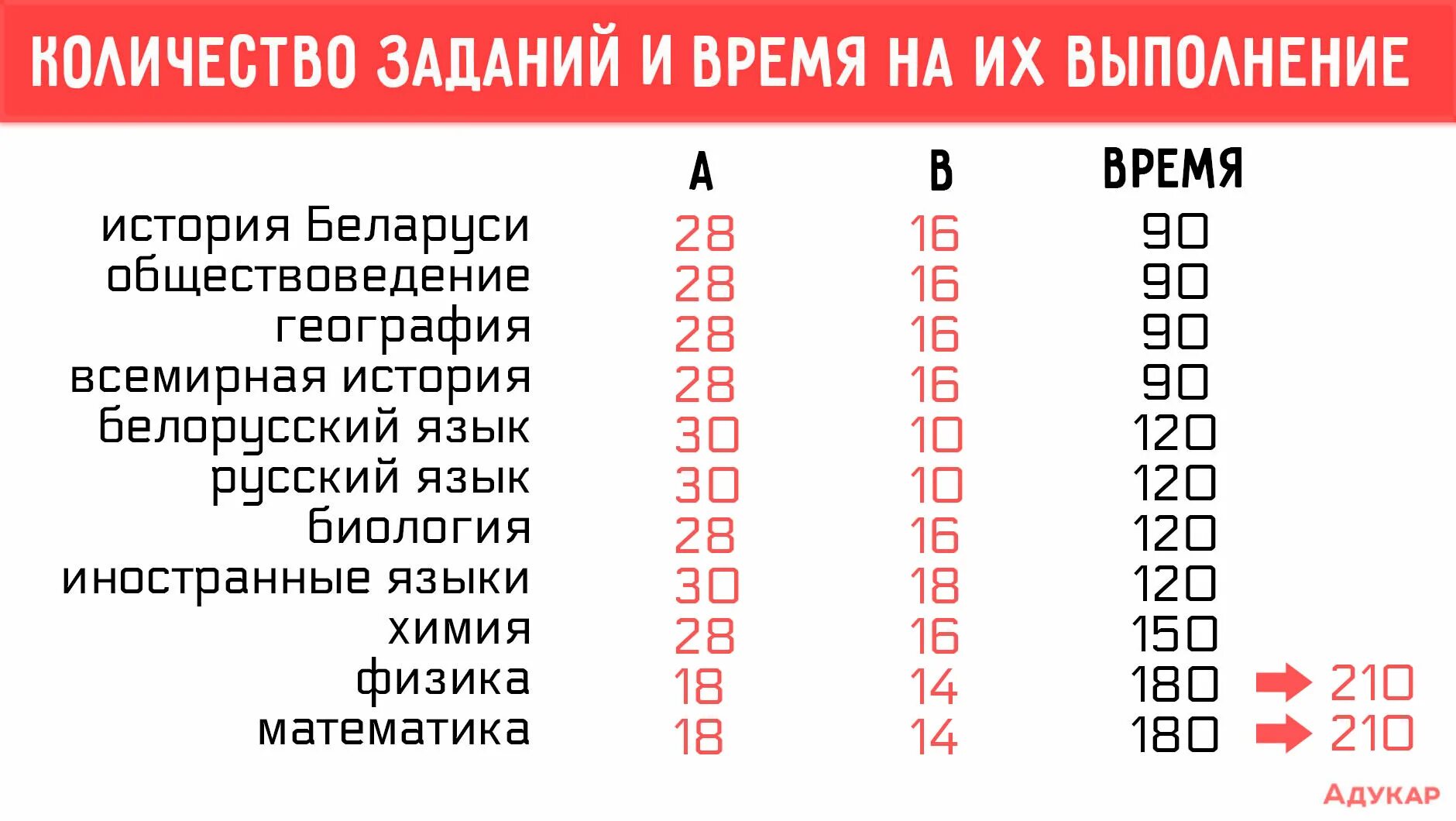 Количество заданий в тесте. ЦТ 2022. ЦТ даты 2022. ЦТ ответы 2022. ЦТ В Беларуси даты.