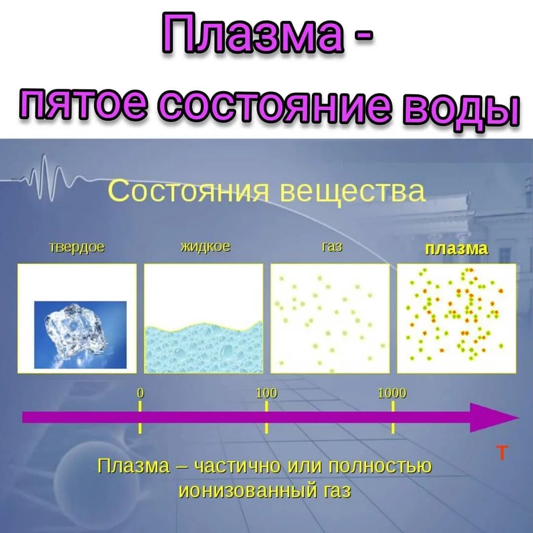 Твердое состояние вещества рисунок. Твердое жидкое газообразное плазма таблица. Плазма 4 агрегатное состояние. Твердое жидкое ГАЗ плазма. Твердое состояние жидкое газообразное плазма.