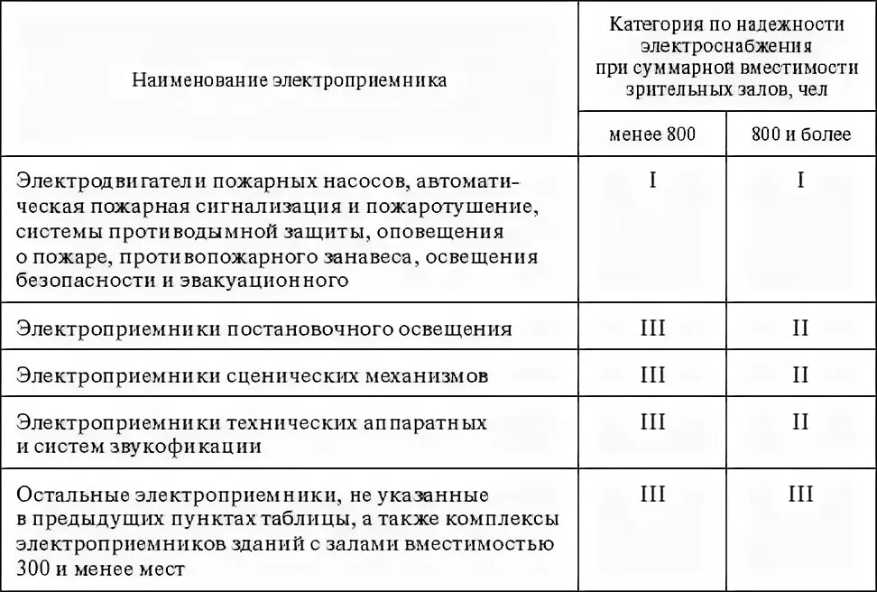 Схема 1 категории надежности электроприёмников. 3 Категория электроприемников по надежности электроснабжения. 1 Категория надёжности электроснабжения потребителей. Потребитель 1 категории по надежности электроснабжения.