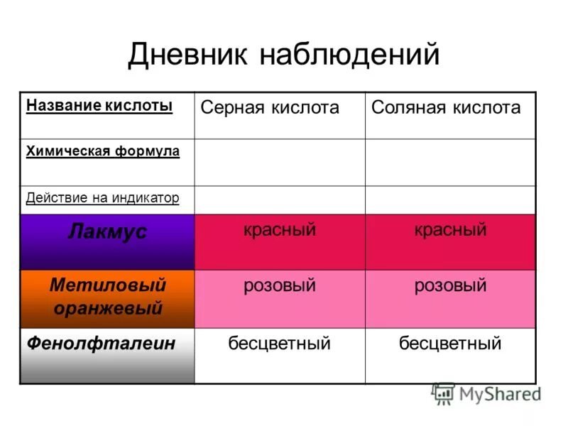 Цвет лакмуса в серной кислоте