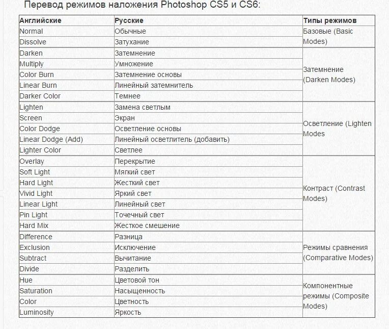 Режимы наложения в фотошопе. Режимы наложения в фотошопе перевод. Режимы наложения перевод. Режимы наложения на английском.