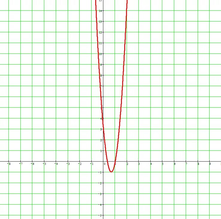 Х-2 в квадрате. График функции y 1 3x в квадрате. Парабола 4х2. Шаблон y x2 в квадрате. Y 1 3x в квадрате.