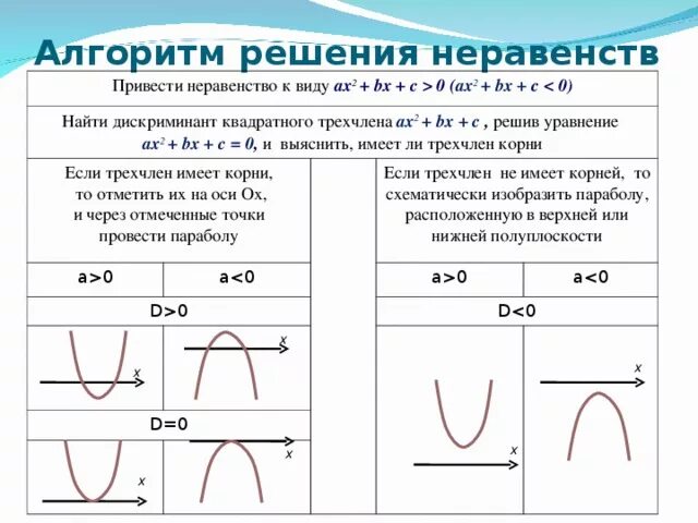 Как решать неравенства через дискриминант. Алгоритм решения квадратного неравенства таблица. решение квадратного неравенства ax2+bx+c&lt;0. 2. алгоритм решения квадратного неравенства. решение неравенств второй степени методом параболы.