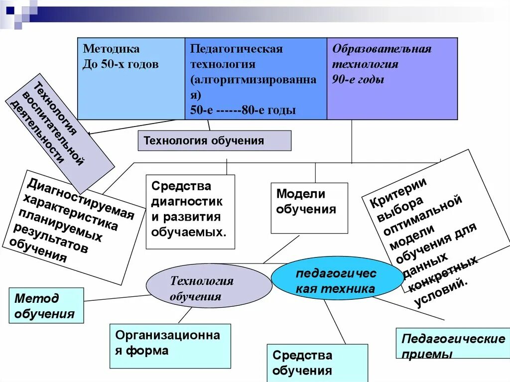 Новые методы обучения педагогов