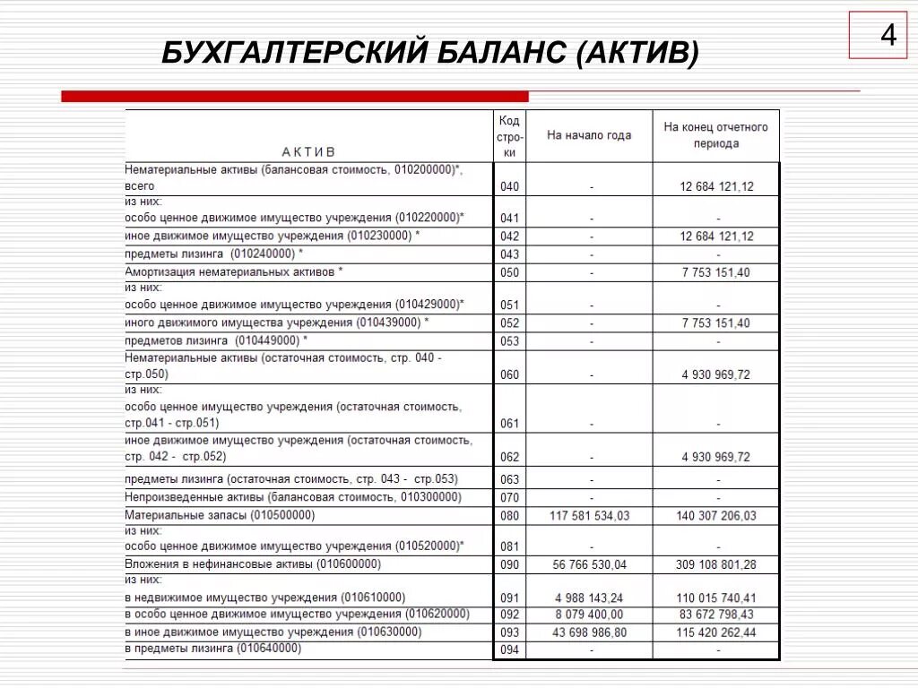 Балансовая стоимость основных средств и нематериальных активов. Строка 1600 бухгалтерского баланса. Строка 1600 баланс актива баланса. Балансовая стоимость активов. Основные фонды в балансе строка.