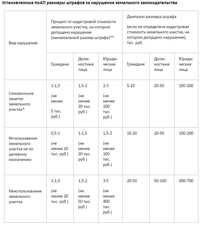 Штраф за нарушение земельного законодательства. Размеры штрафов за нарушение земельного законодательства. Виды нарушений земельного законодательства. Штрафы за использование земельного участка.