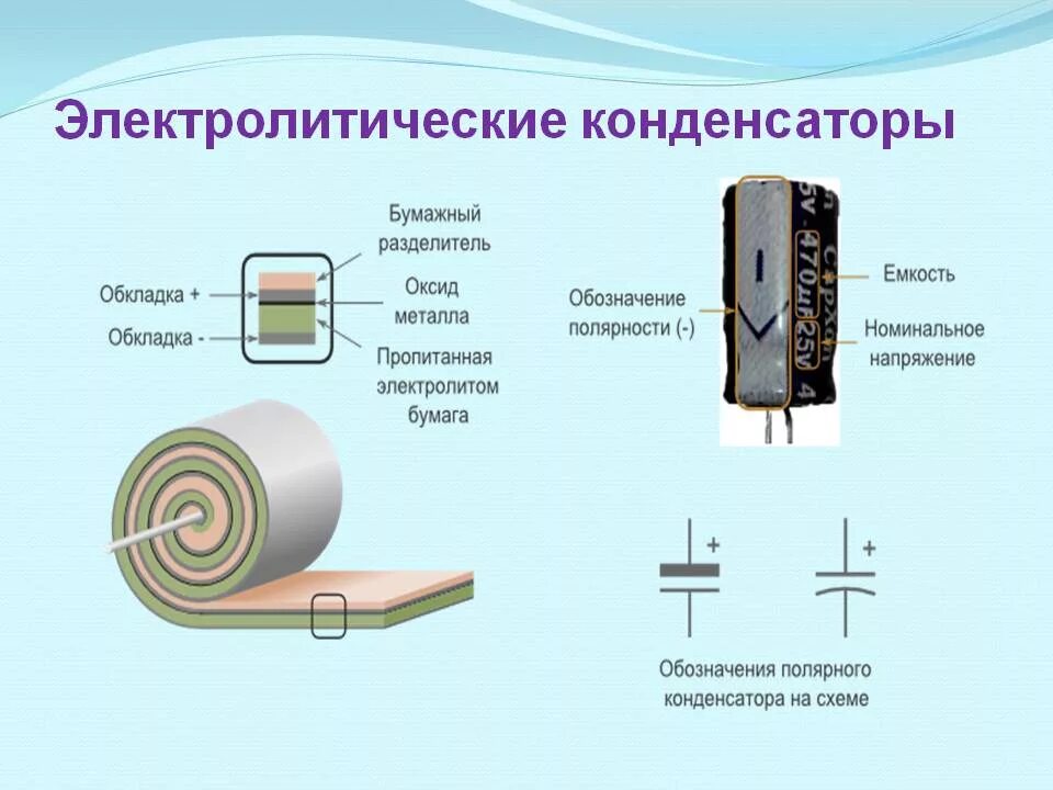 Устройство применение. Строение алюминиевые электролитические конденсаторы схема. Как устроен электролитический конденсатор. Структура электролитического конденсатора. Принцип работы конденсатора схема.