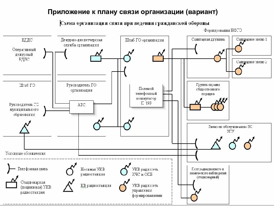 Особенности организации связи. Схема оповещения личного состава по сигналу сбор. Схема оповещения управления и связи. Схема связи на план действий при ЧС. Структурная схема НАСФ.