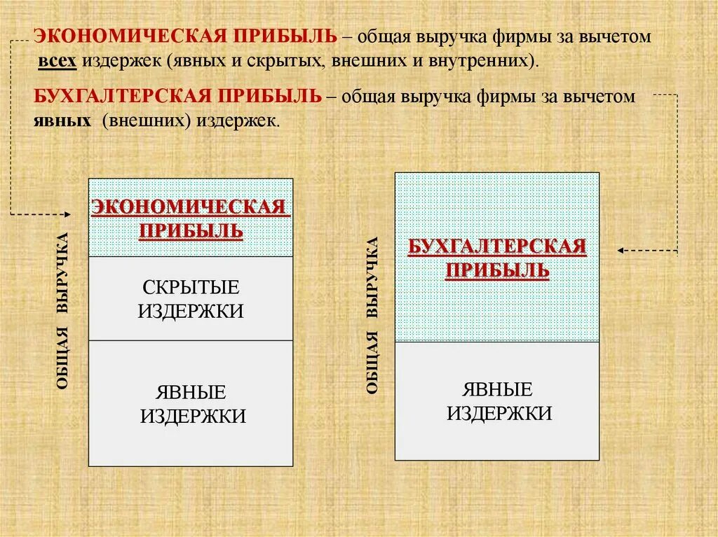 Экономические издержки и прибыль фирмы. Издержки производства презентация. Явные и скрытые издержки фирмы. Примеры скрытых издержек.