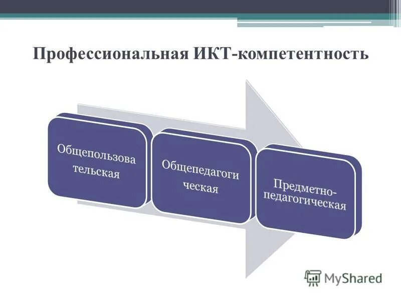 Какая икт компетентность не указана. ИКТ компетентность это. ИКТ компетенции педагога. ИКТ-компетентность педагога это. ИКТ компетентность педагога профстандарт.