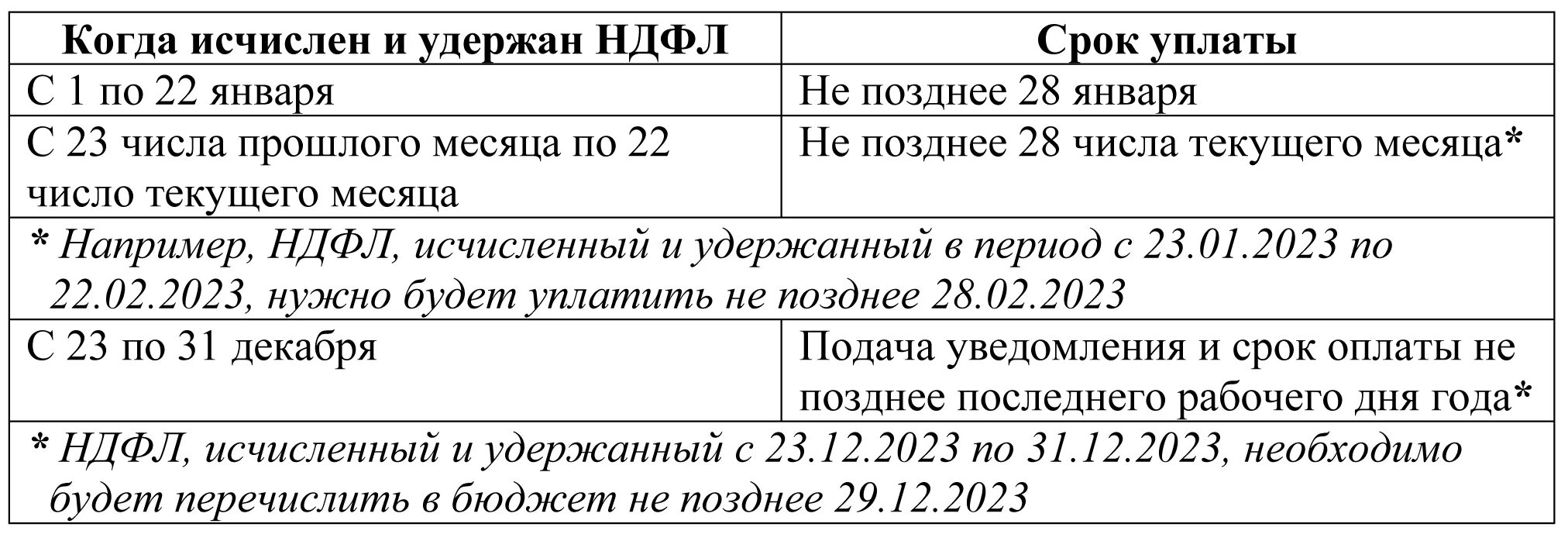 Ндфл в марте за какой период. Срок перечисления НДФЛ январь 2023. Перечисление НДФЛ В 2023 году сроки уплаты. Сроки перечисления НДФЛ В 2023. График перечисления НДФЛ В 2023 году.