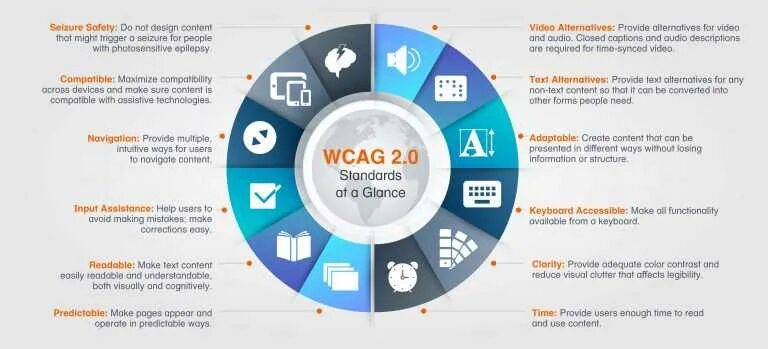 WCAG. Уровень WCAG. WCAG 2.1. Стандартам WCAG 2.0.. Guidelines content