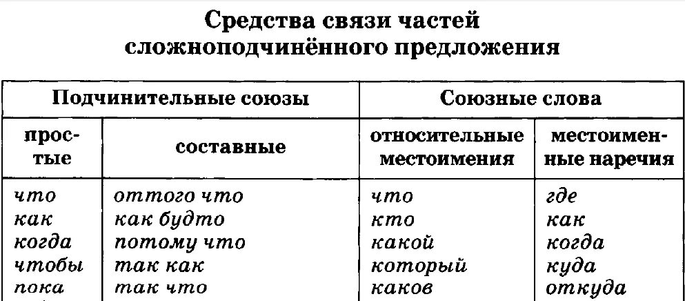 Союзные слова ссп. Союзы и союзные слова в сложноподчиненном предложении. Союзы и союзные слова в сложноподчиненном предложении таблица. СПП Союзы и союзные слова. Сложноподчинённые Союзы таблица.