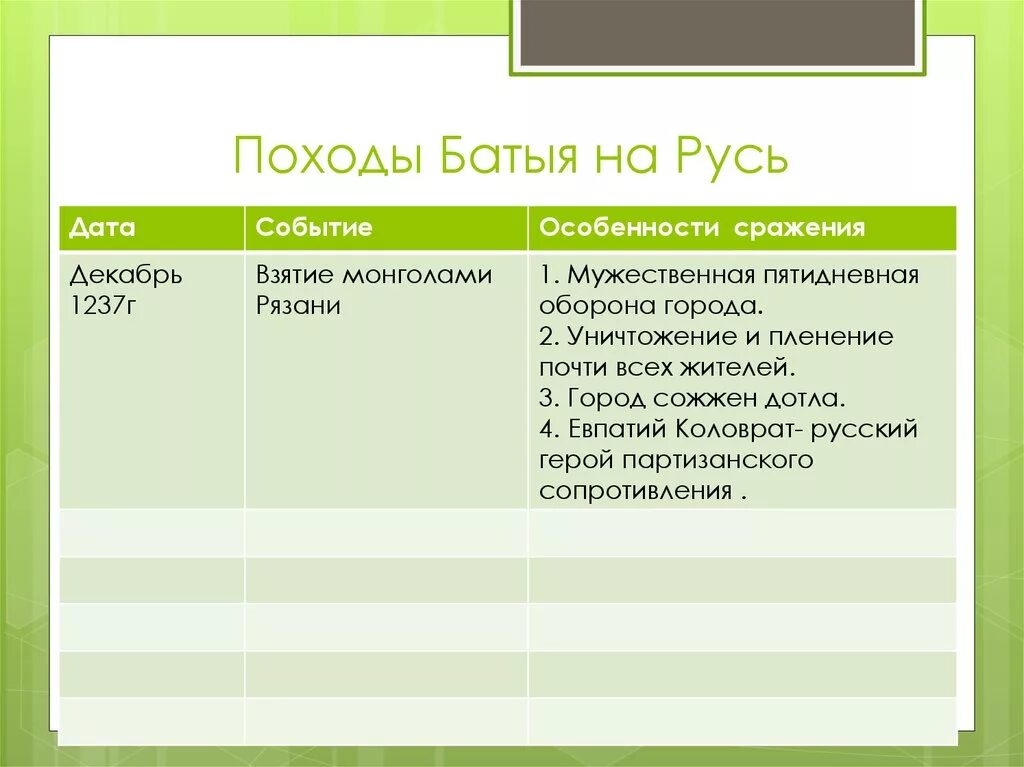 Походы Батыя на Русь основные даты и события. Хронологическая таблица походов Батыя на Русь. Хронологическая таблица основных походов Батыя на Русь 6 класс. Походы Батыя на Русь таблица.